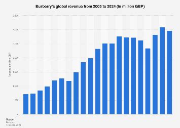 burberry revenue